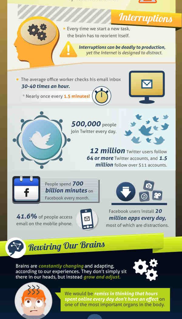 Is Your Mind Being Ruined By Social Media Use? (Infographic)