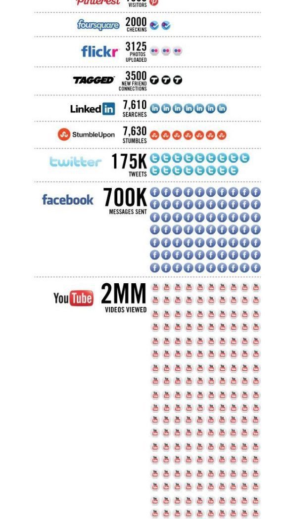 Every 60 seconds in social media…{INFOGRAPHIC}