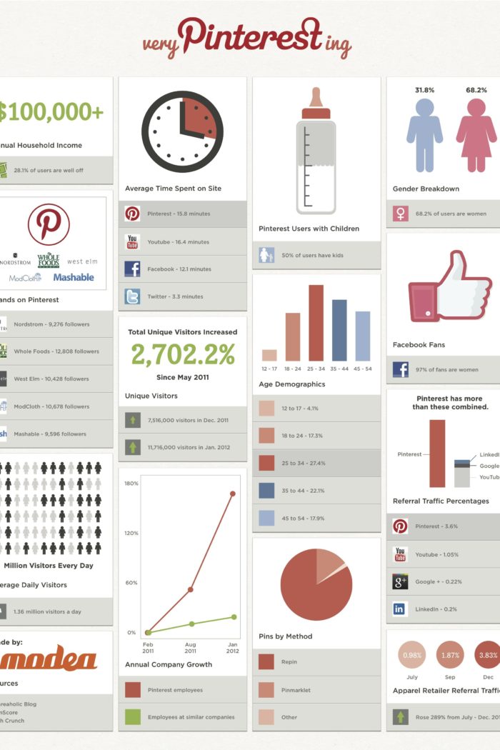 PINTERESTing News About Pinterest Users {INFOGRAPHIC}