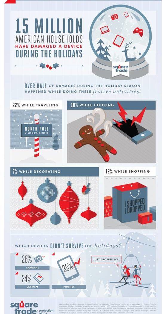 Holidays, Festivities and Damaged Devices? SquareTrade Infographic Details